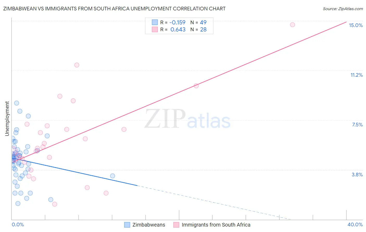 Zimbabwean vs Immigrants from South Africa Unemployment
