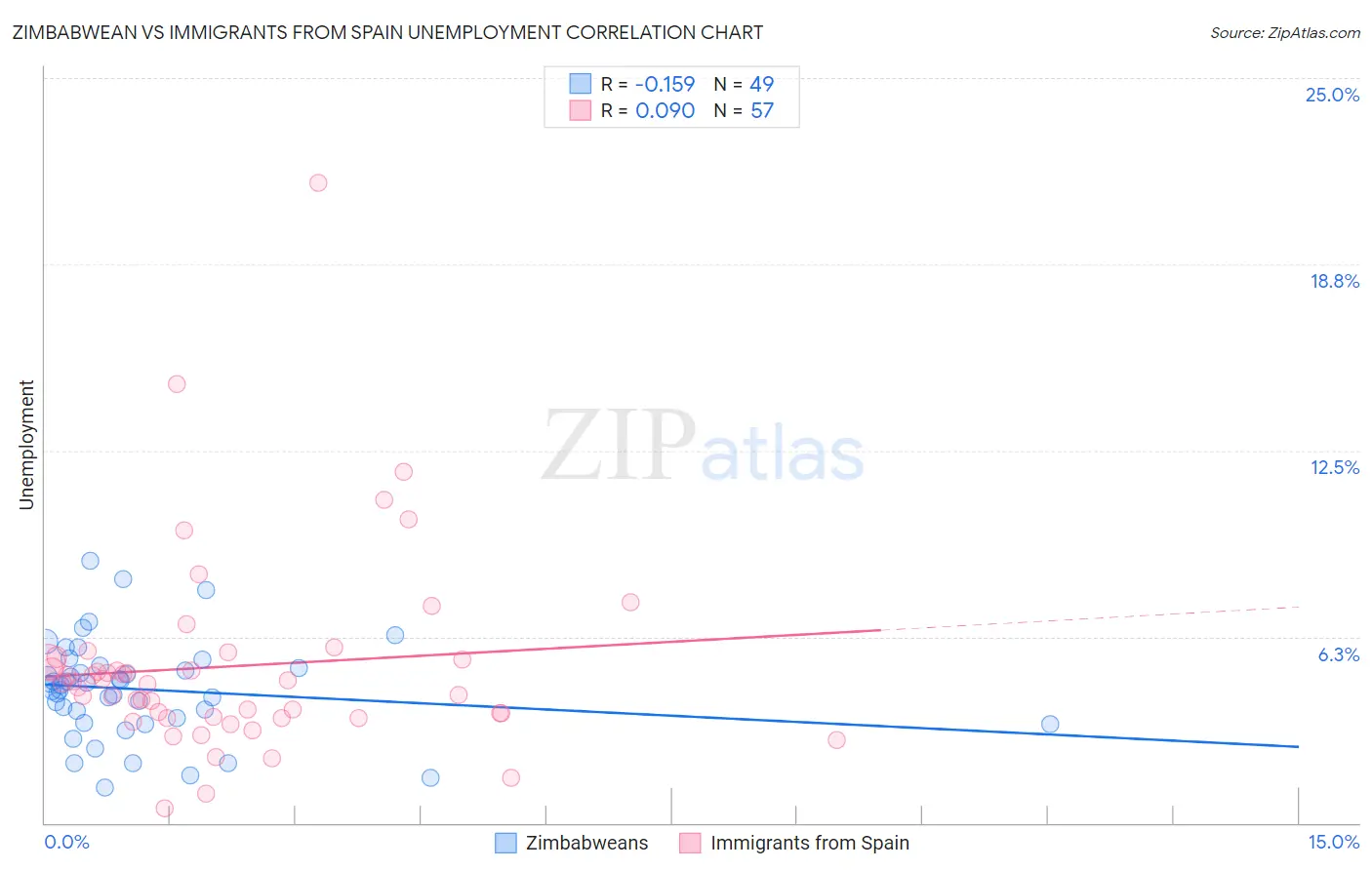 Zimbabwean vs Immigrants from Spain Unemployment