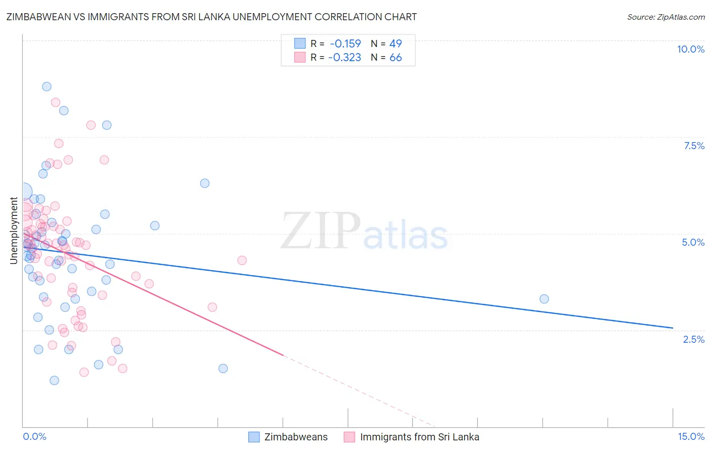 Zimbabwean vs Immigrants from Sri Lanka Unemployment