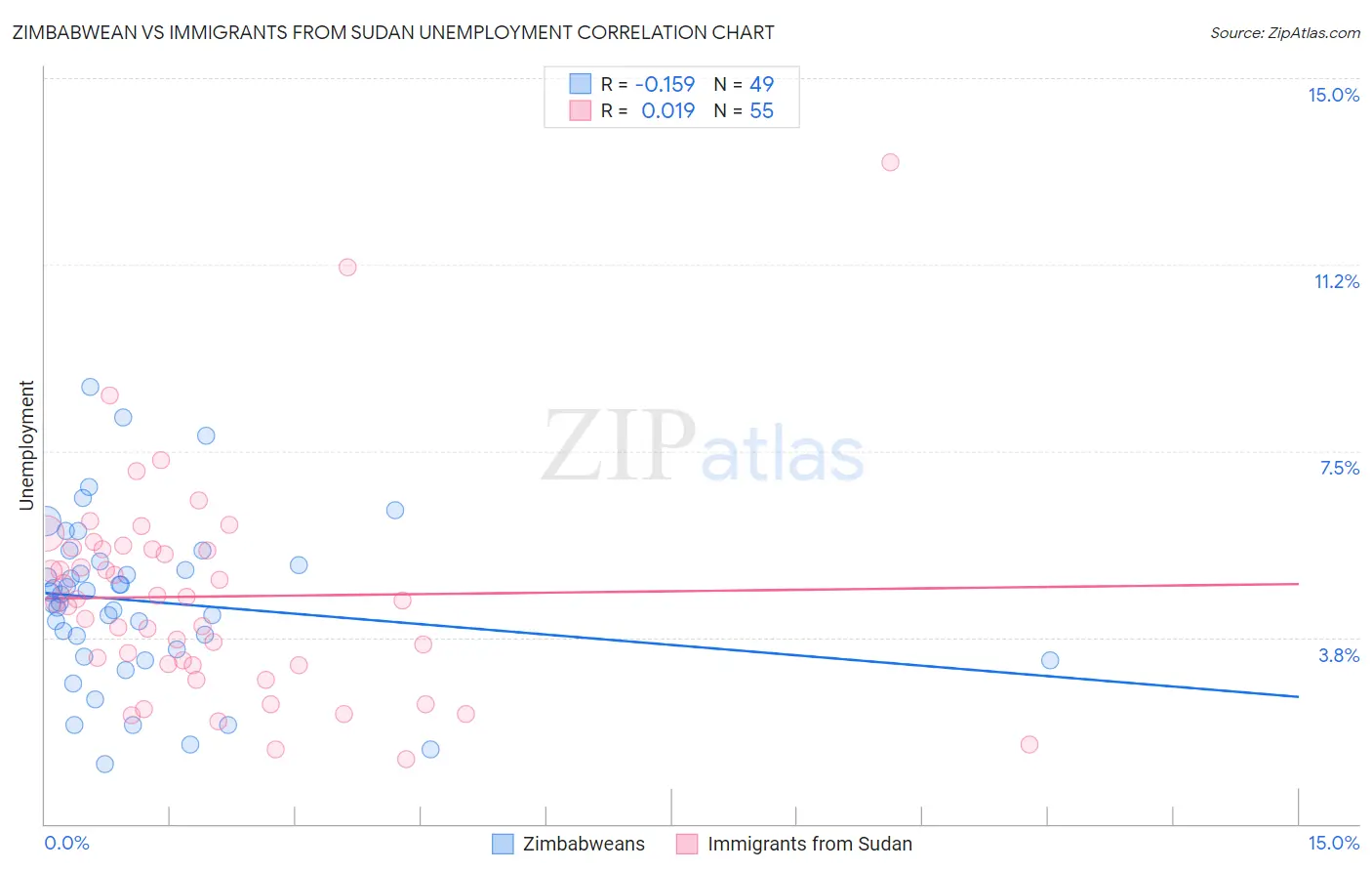 Zimbabwean vs Immigrants from Sudan Unemployment