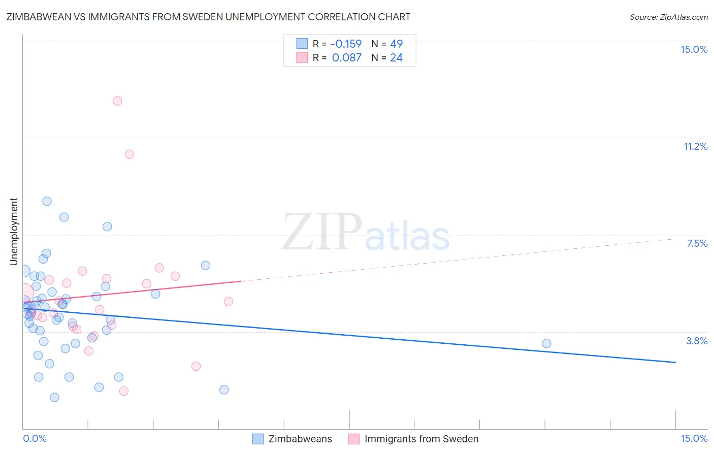 Zimbabwean vs Immigrants from Sweden Unemployment