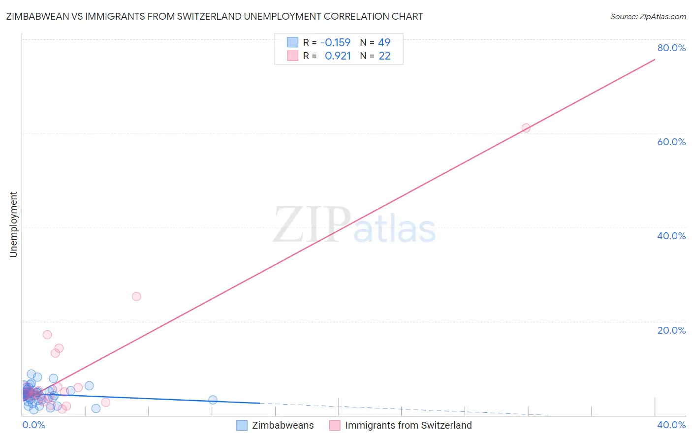 Zimbabwean vs Immigrants from Switzerland Unemployment