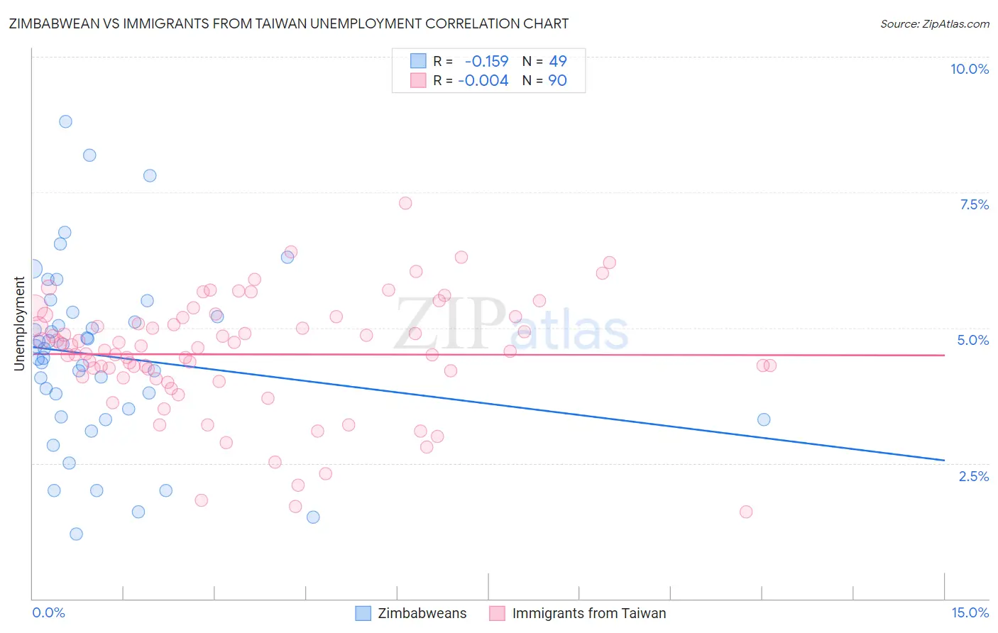Zimbabwean vs Immigrants from Taiwan Unemployment