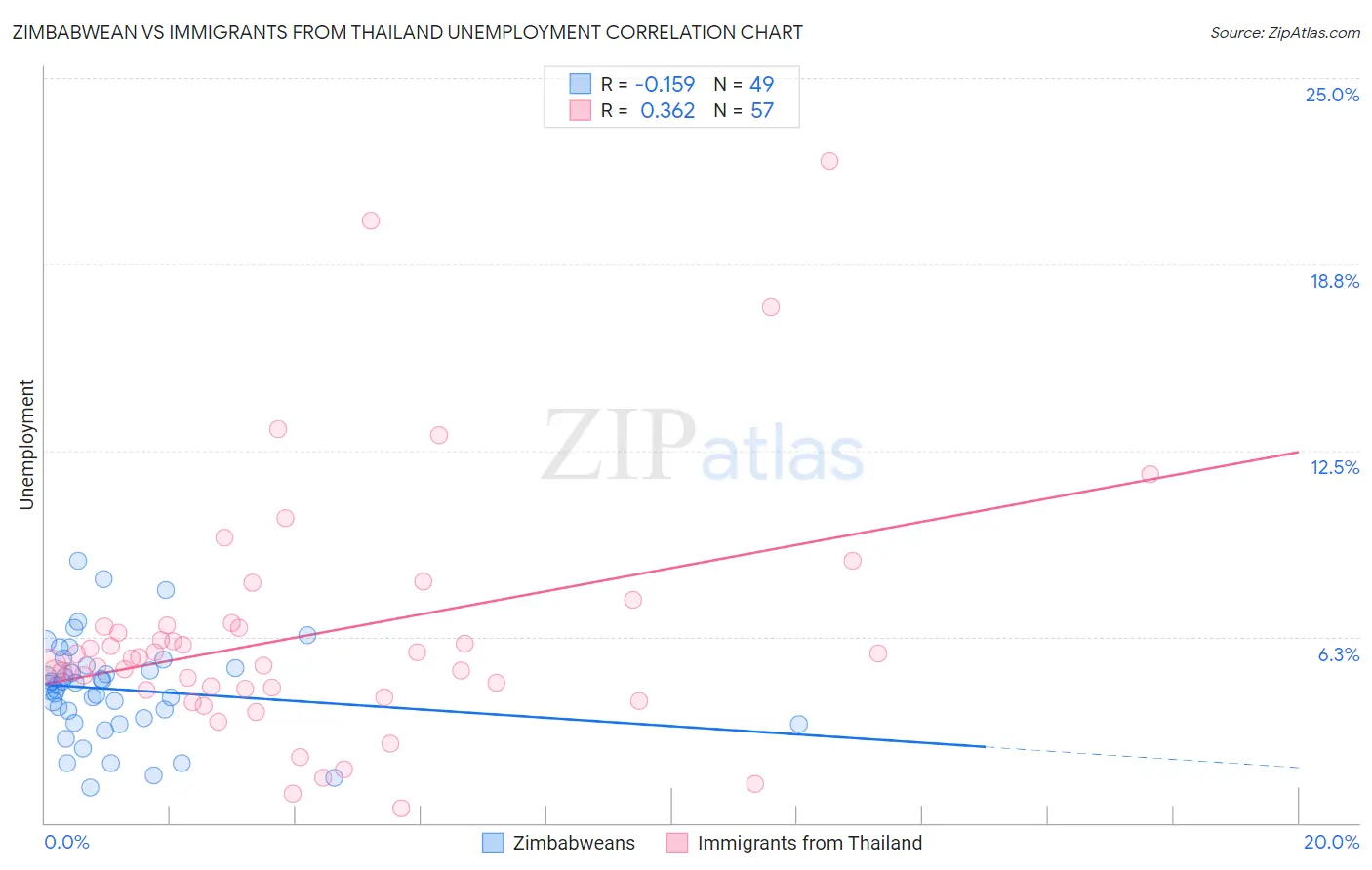 Zimbabwean vs Immigrants from Thailand Unemployment