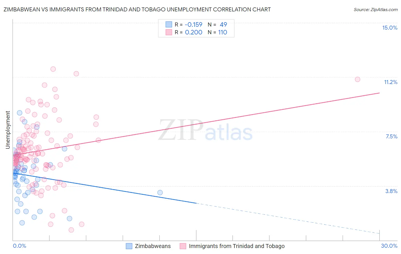 Zimbabwean vs Immigrants from Trinidad and Tobago Unemployment