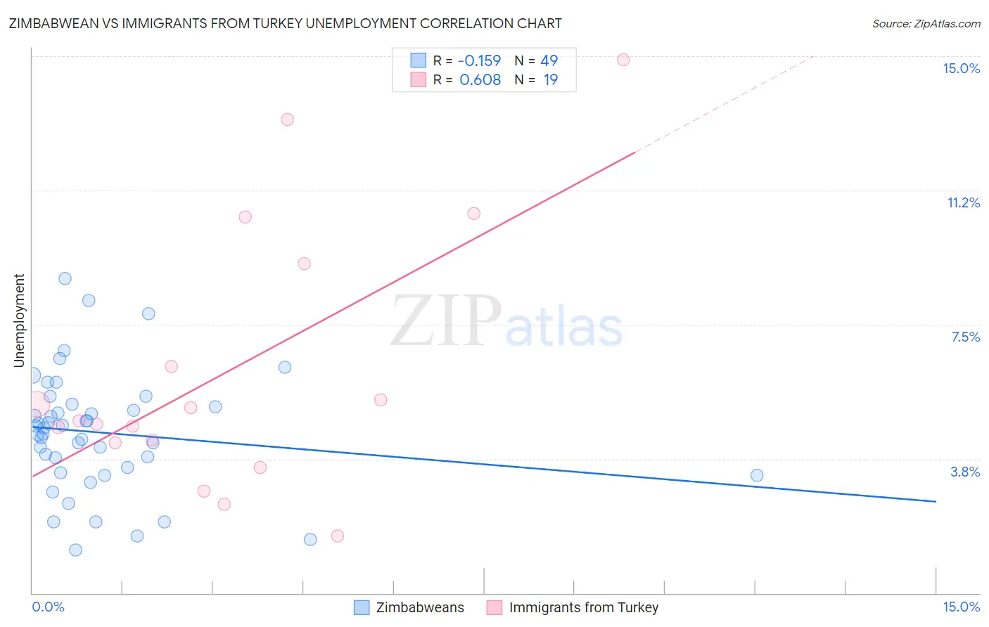 Zimbabwean vs Immigrants from Turkey Unemployment