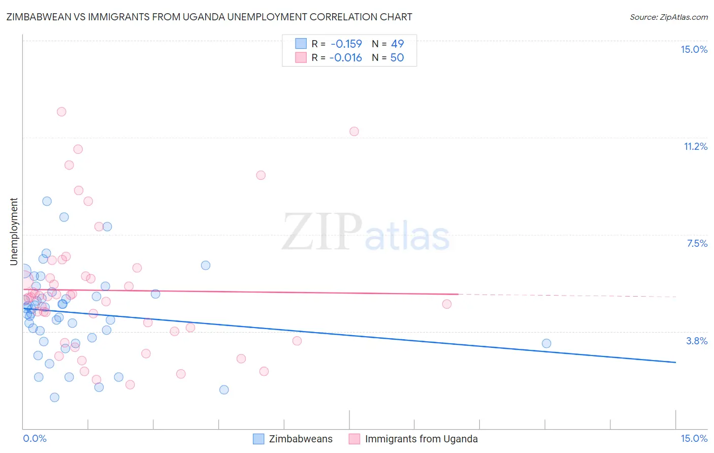 Zimbabwean vs Immigrants from Uganda Unemployment