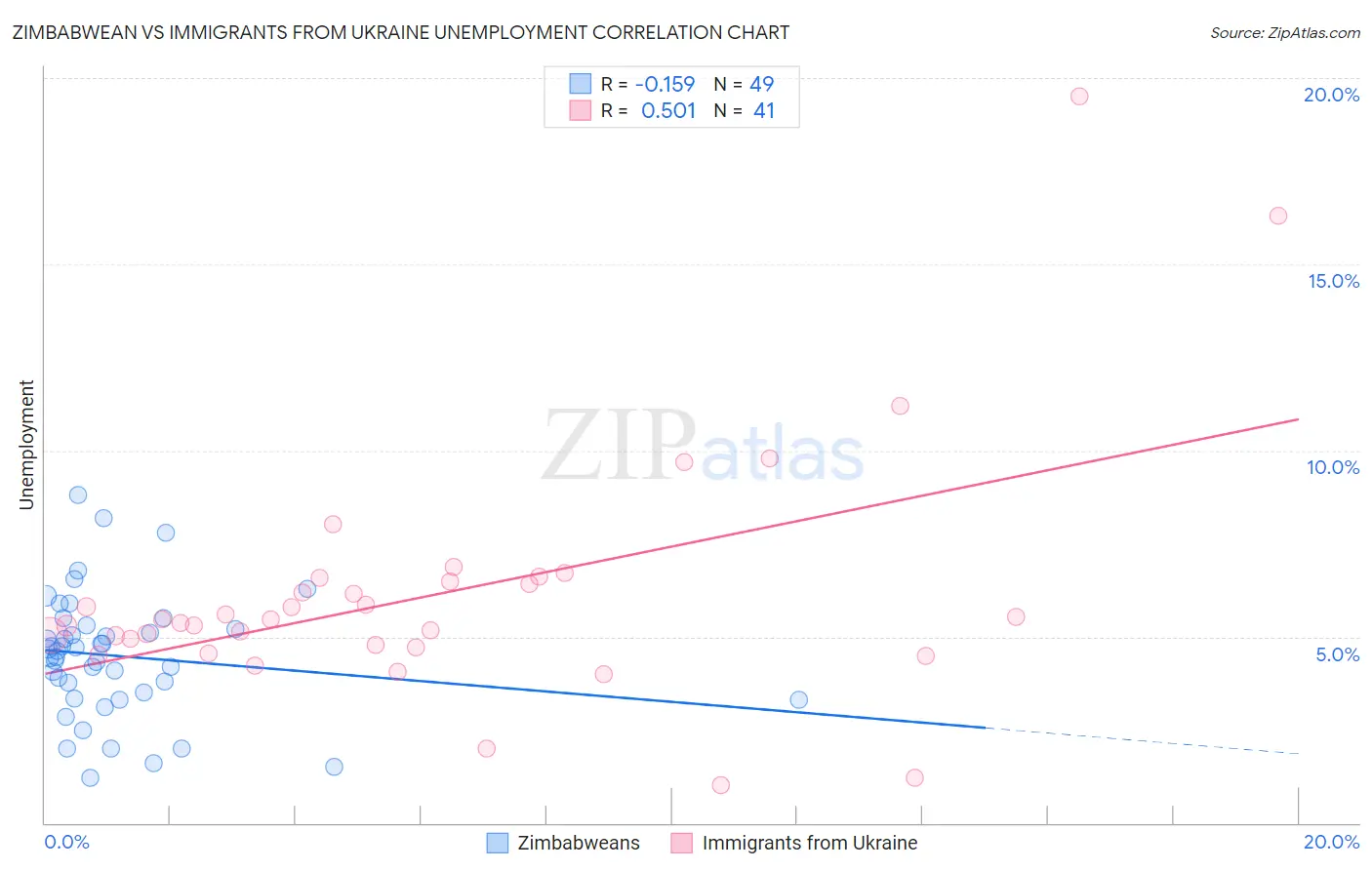 Zimbabwean vs Immigrants from Ukraine Unemployment