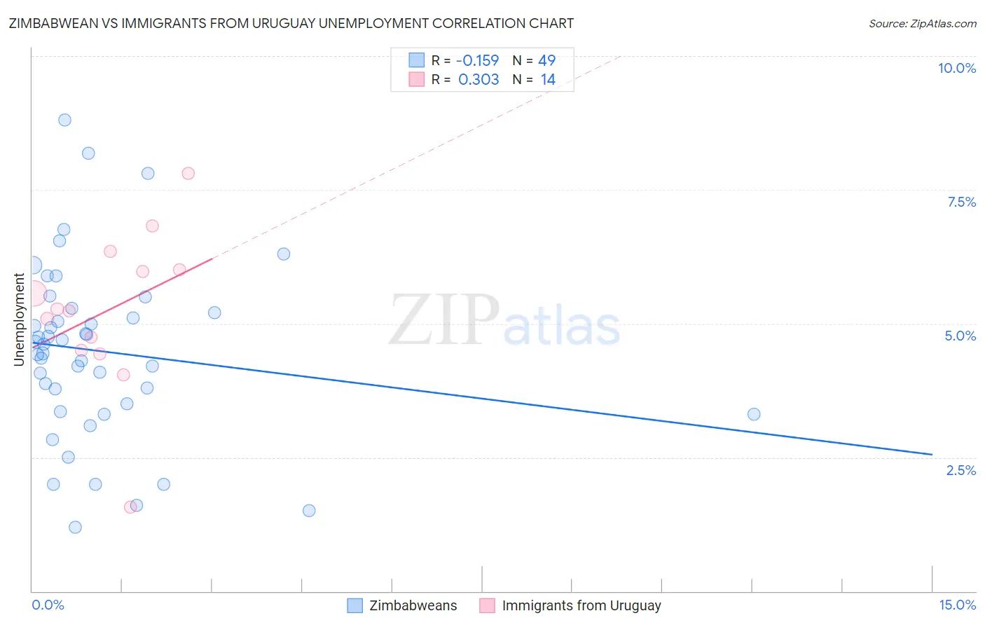 Zimbabwean vs Immigrants from Uruguay Unemployment