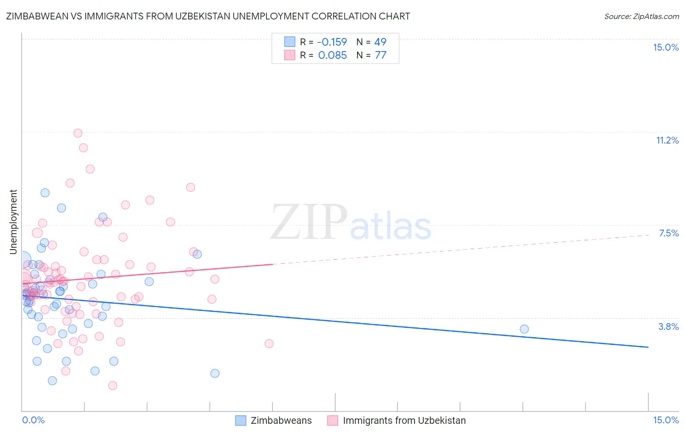 Zimbabwean vs Immigrants from Uzbekistan Unemployment