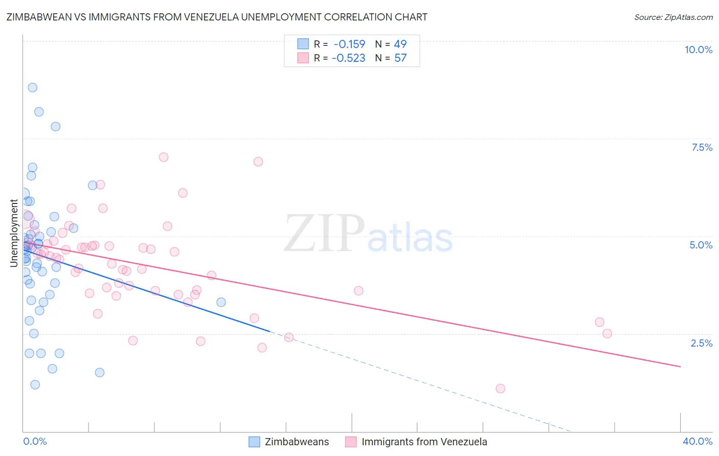 Zimbabwean vs Immigrants from Venezuela Unemployment