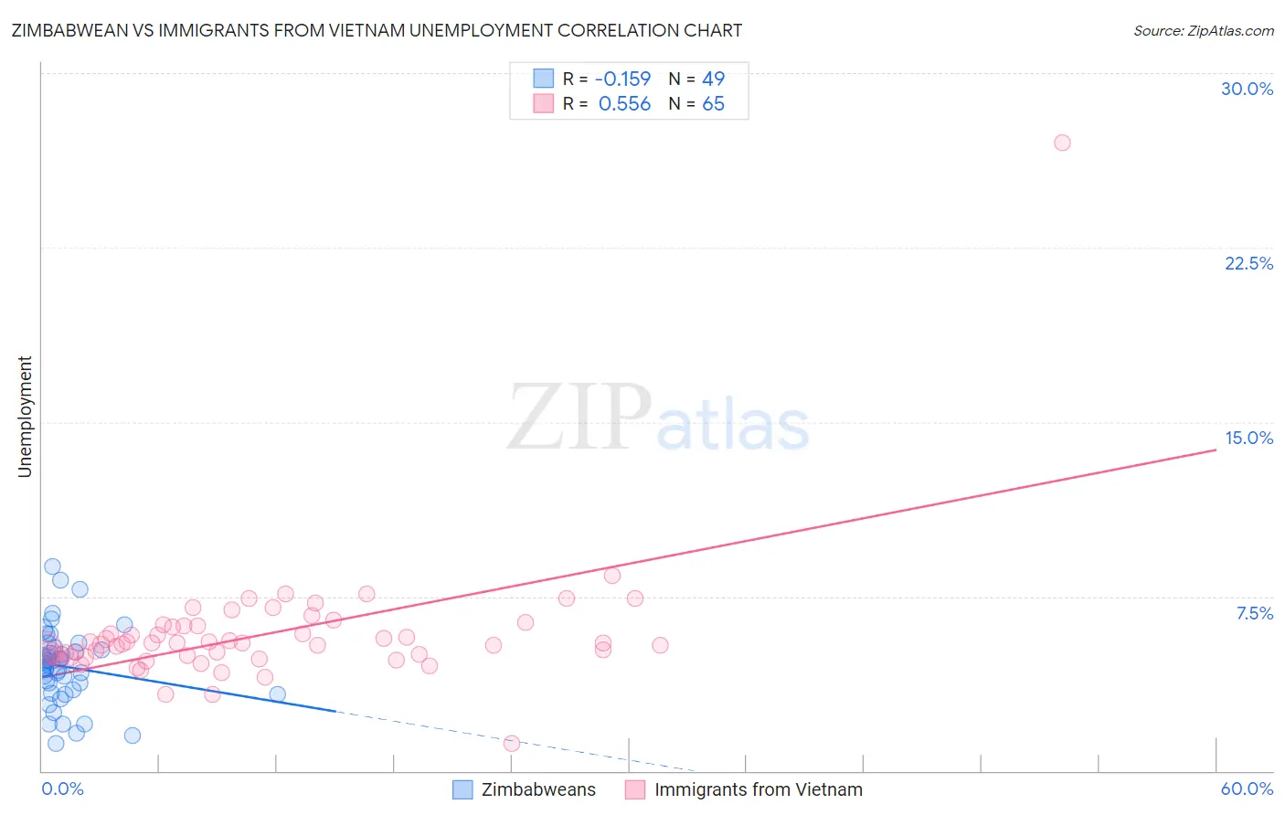 Zimbabwean vs Immigrants from Vietnam Unemployment