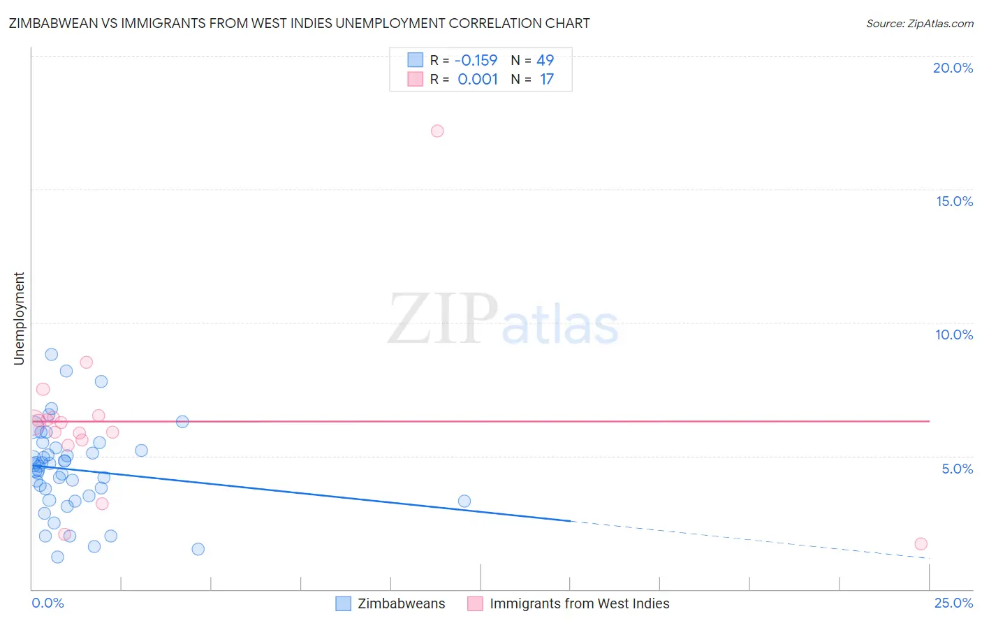 Zimbabwean vs Immigrants from West Indies Unemployment
