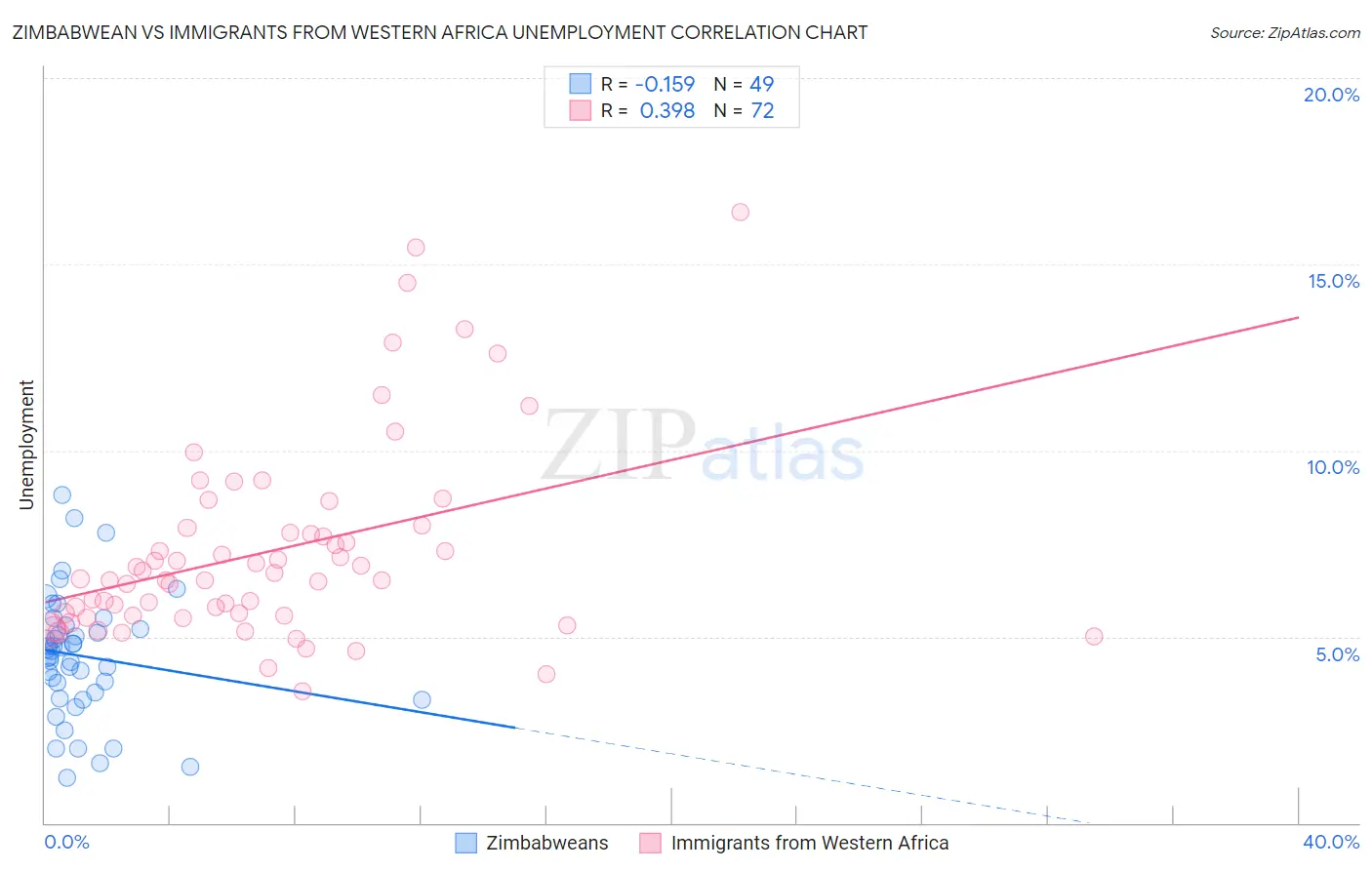 Zimbabwean vs Immigrants from Western Africa Unemployment