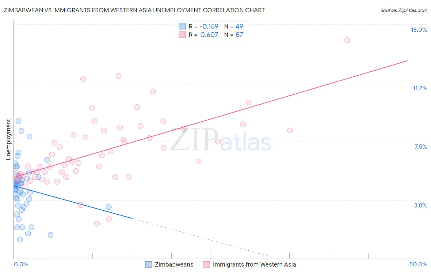 Zimbabwean vs Immigrants from Western Asia Unemployment