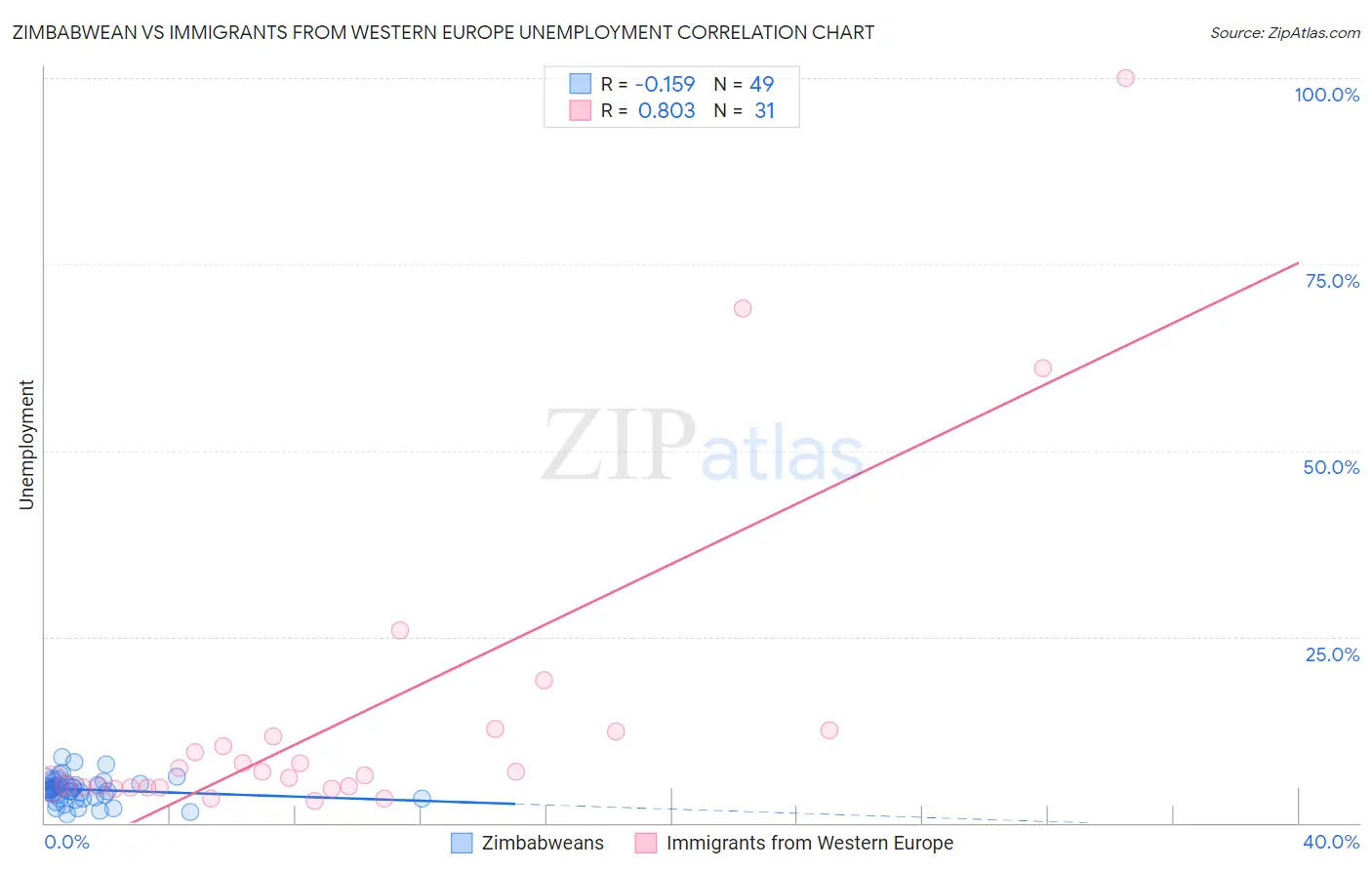 Zimbabwean vs Immigrants from Western Europe Unemployment