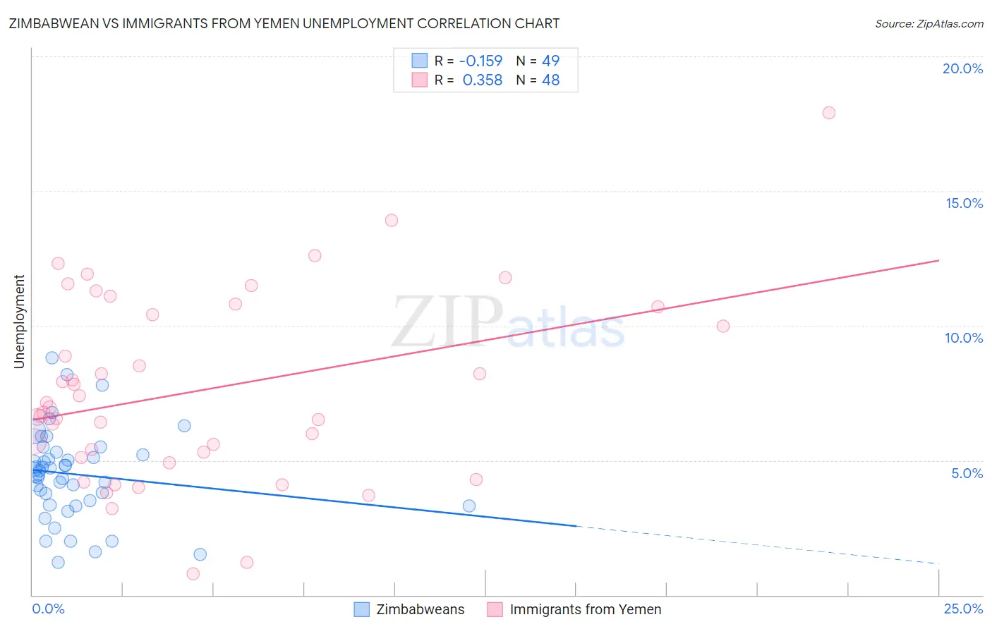 Zimbabwean vs Immigrants from Yemen Unemployment