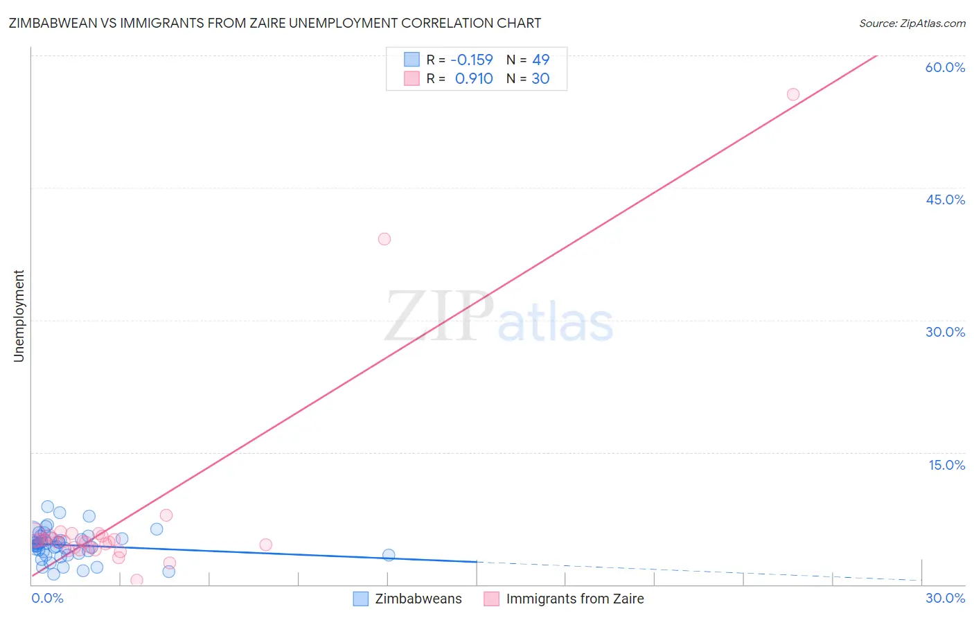 Zimbabwean vs Immigrants from Zaire Unemployment