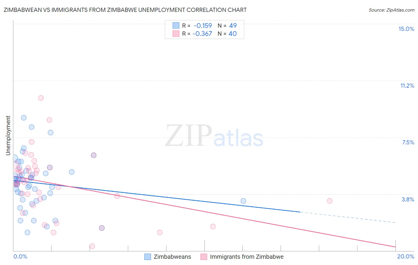 Zimbabwean vs Immigrants from Zimbabwe Unemployment