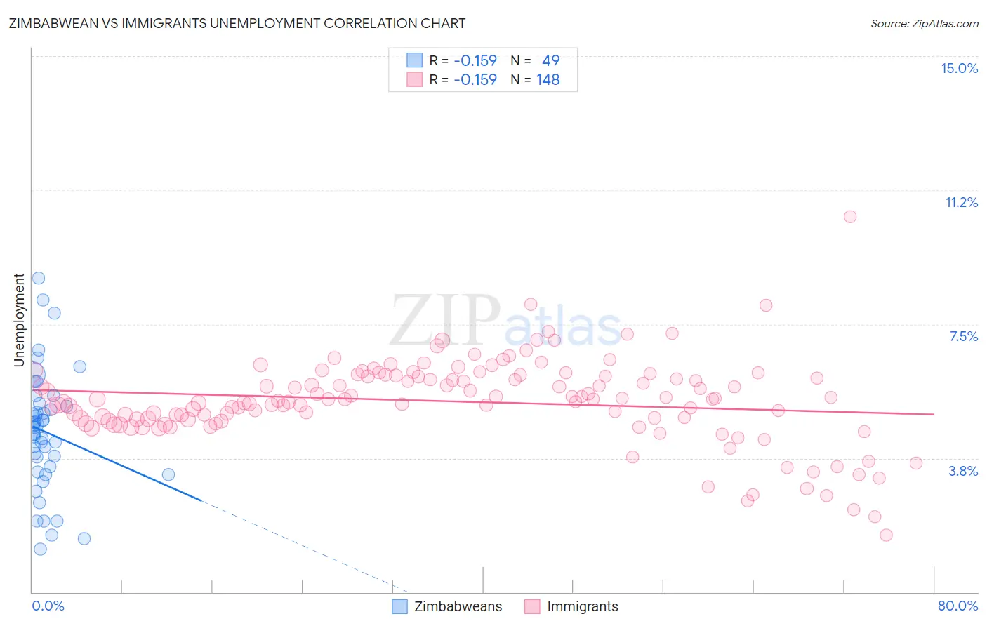 Zimbabwean vs Immigrants Unemployment