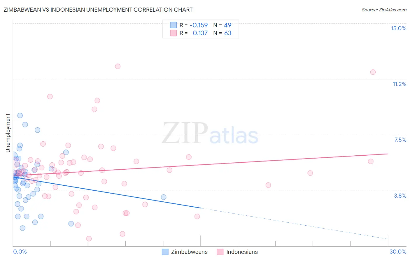 Zimbabwean vs Indonesian Unemployment