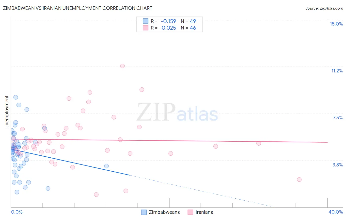Zimbabwean vs Iranian Unemployment