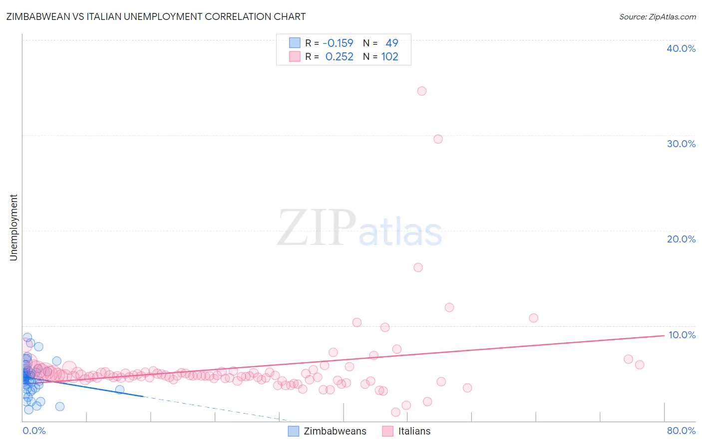 Zimbabwean vs Italian Unemployment