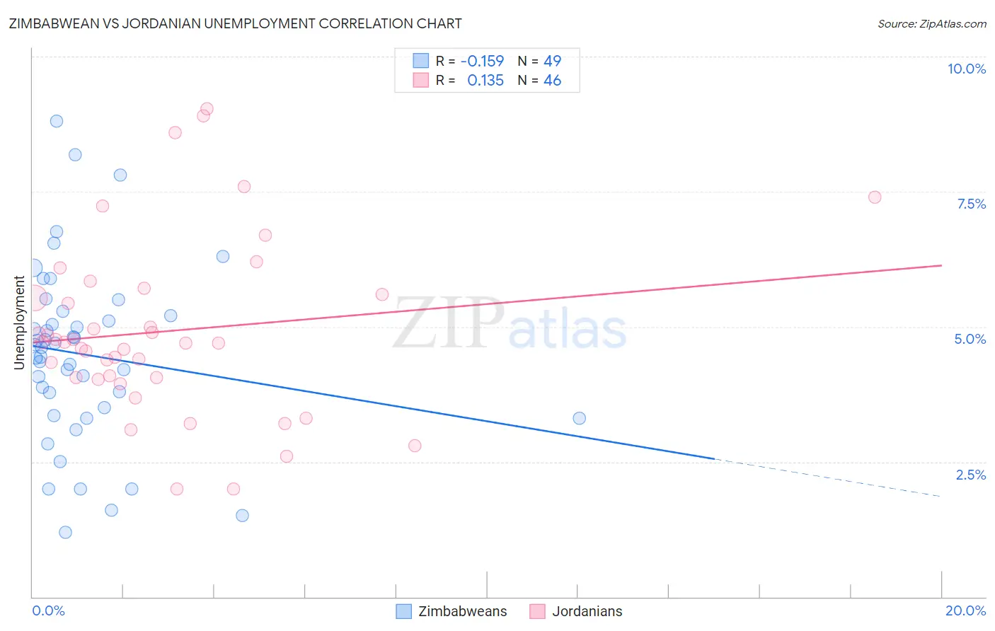Zimbabwean vs Jordanian Unemployment