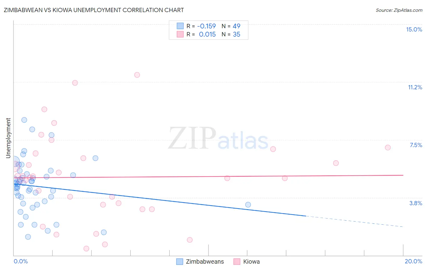 Zimbabwean vs Kiowa Unemployment