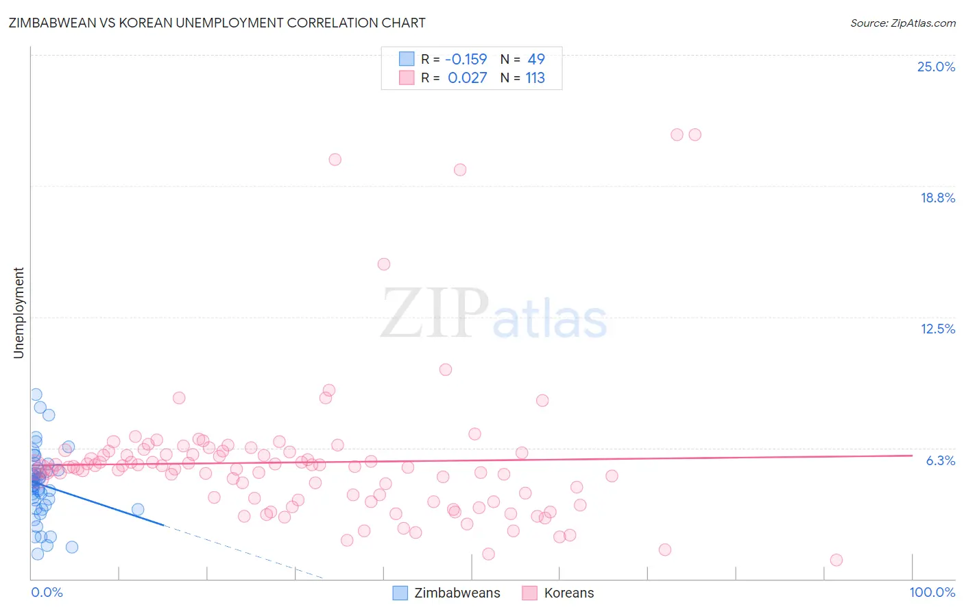 Zimbabwean vs Korean Unemployment