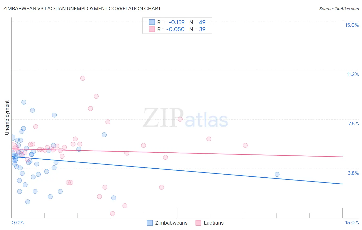 Zimbabwean vs Laotian Unemployment