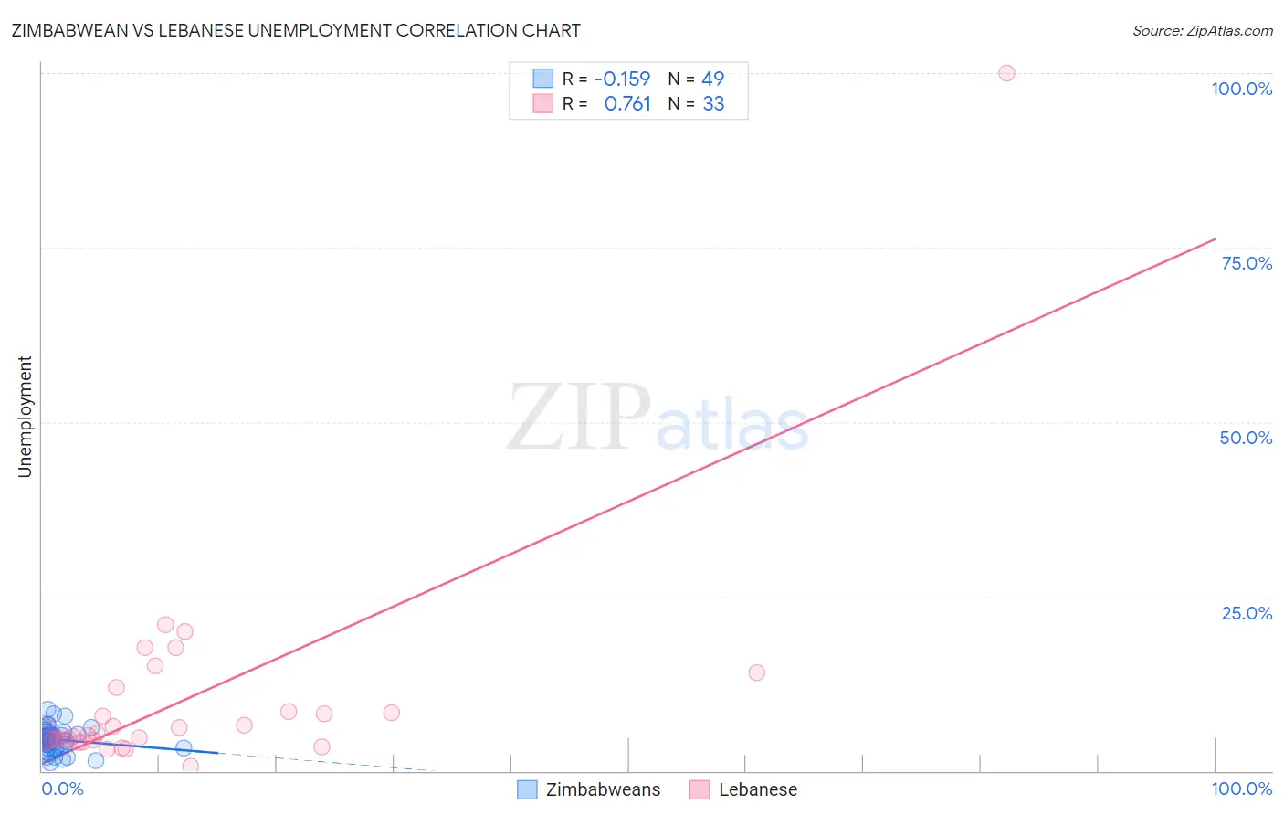 Zimbabwean vs Lebanese Unemployment