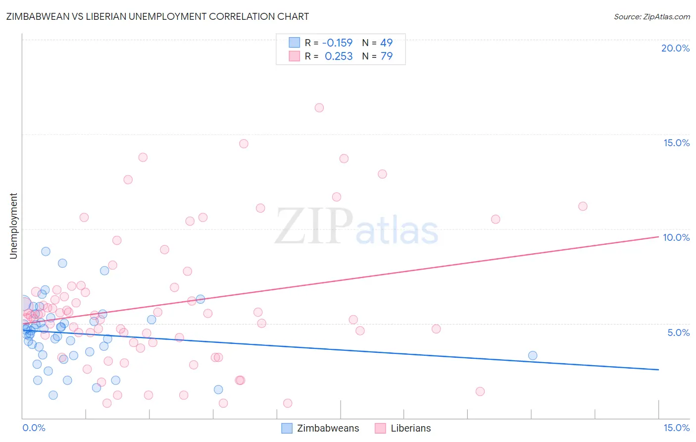 Zimbabwean vs Liberian Unemployment