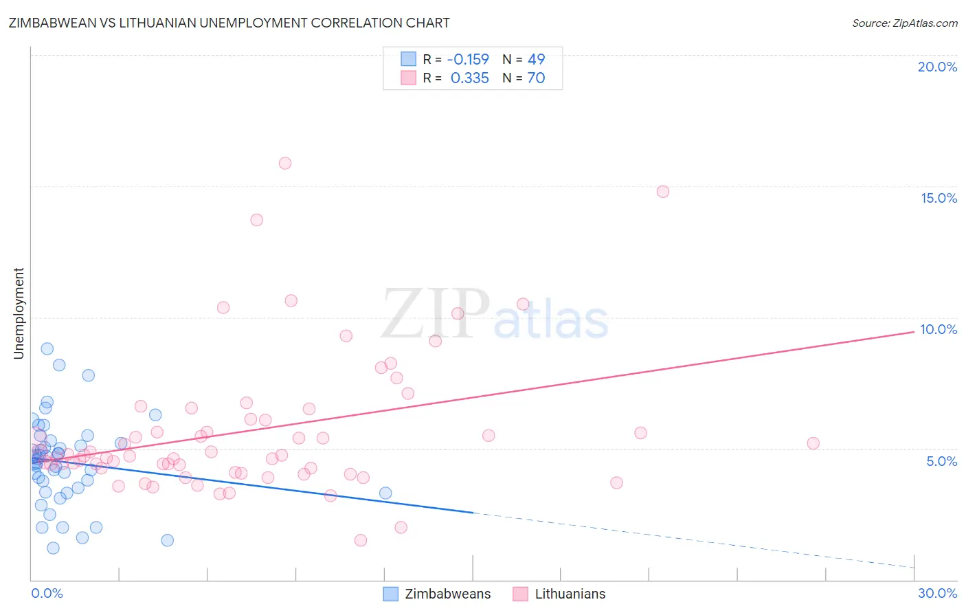 Zimbabwean vs Lithuanian Unemployment