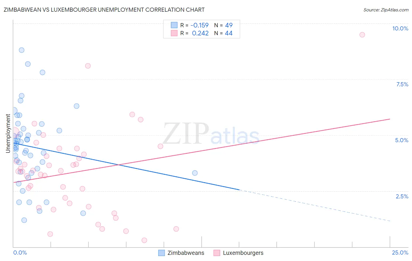 Zimbabwean vs Luxembourger Unemployment