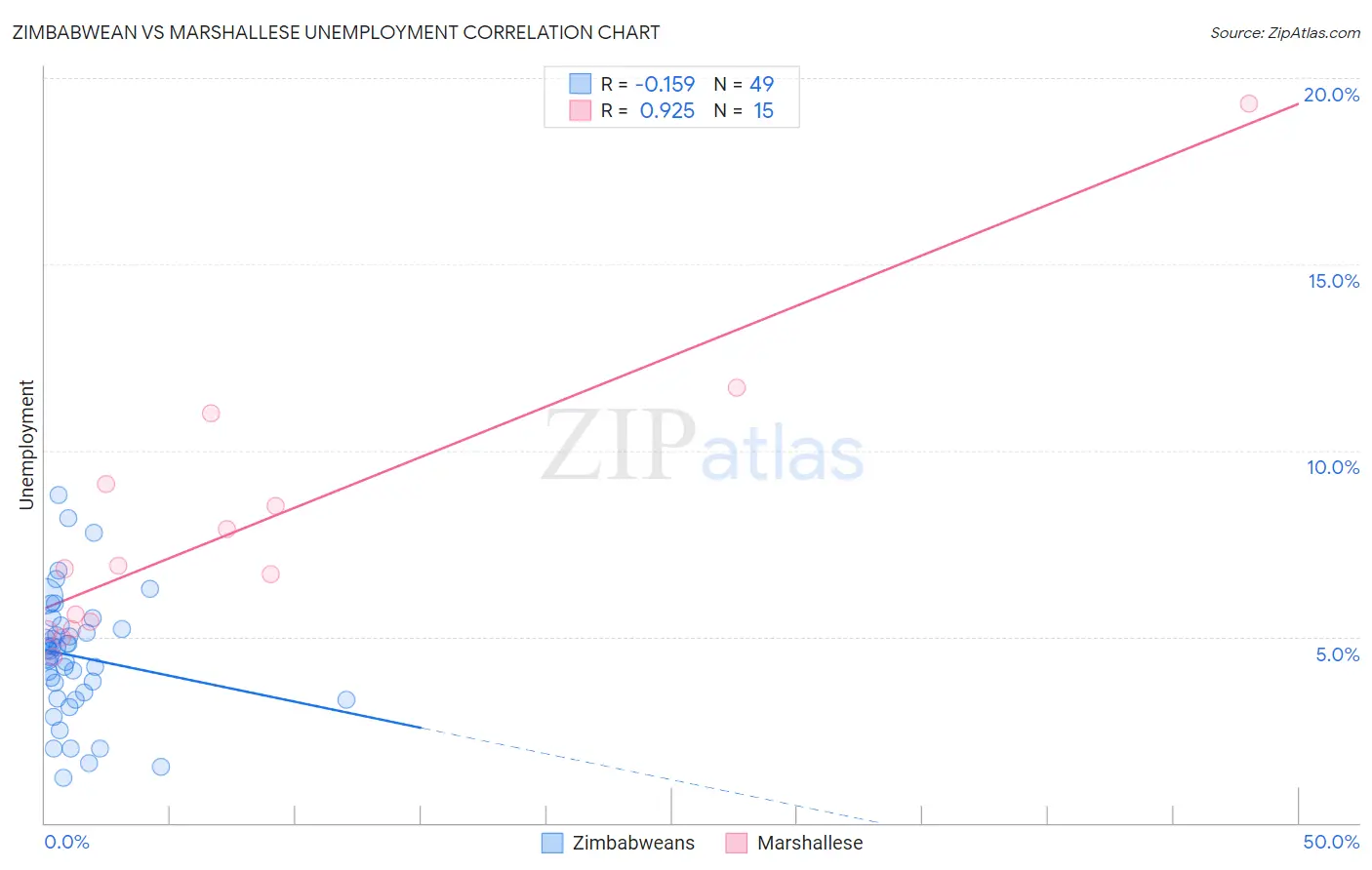 Zimbabwean vs Marshallese Unemployment
