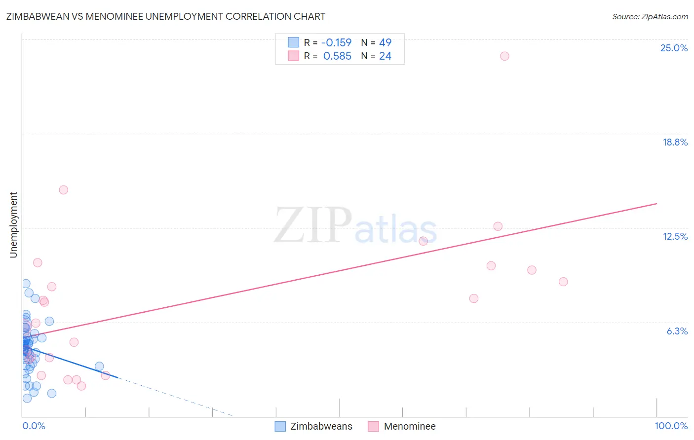 Zimbabwean vs Menominee Unemployment