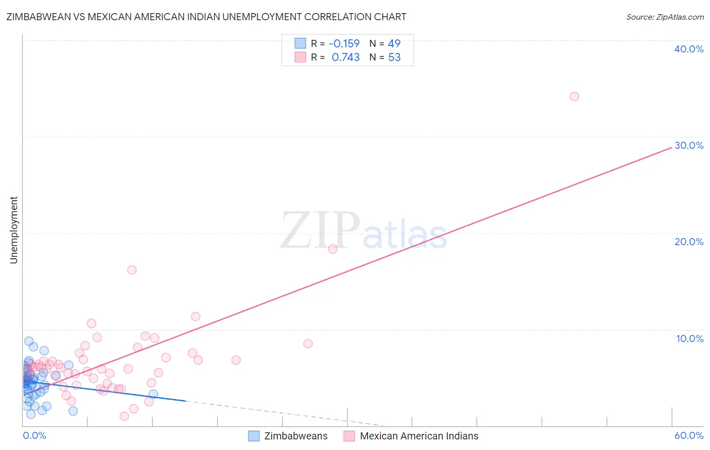 Zimbabwean vs Mexican American Indian Unemployment