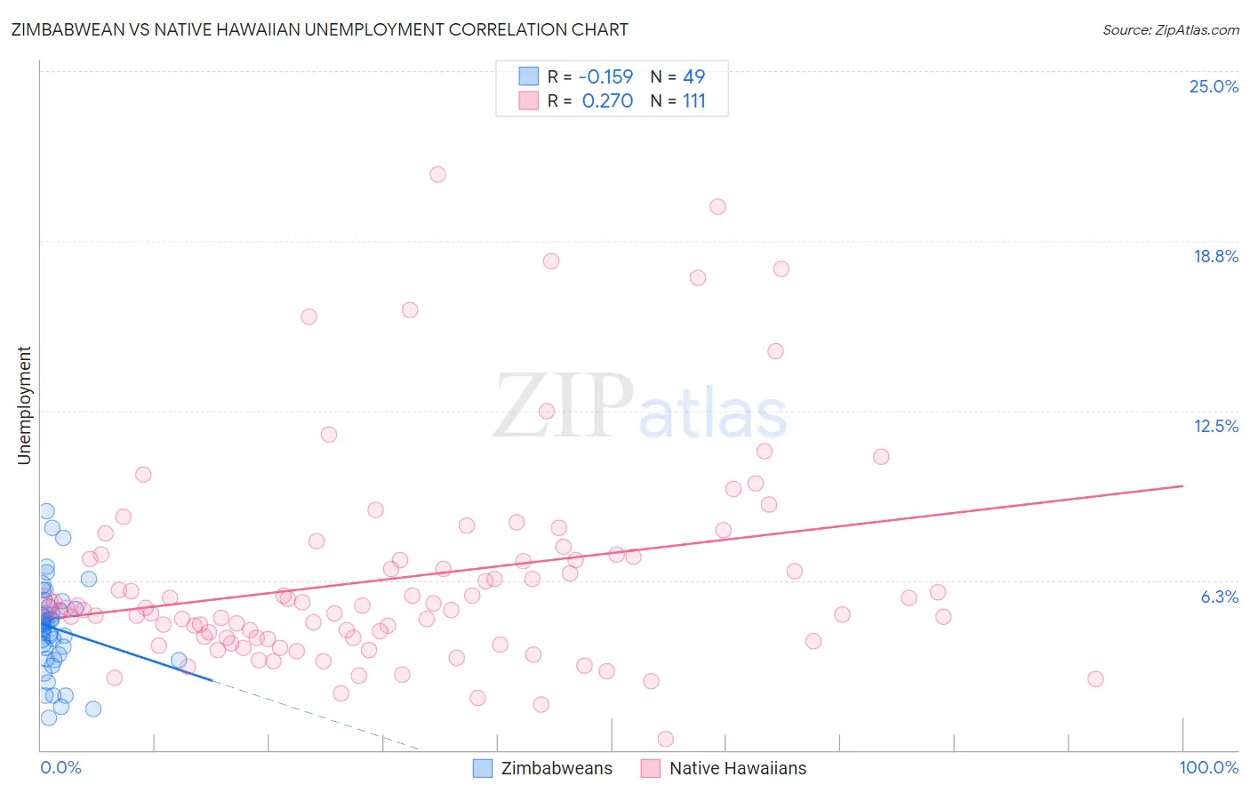 Zimbabwean vs Native Hawaiian Unemployment