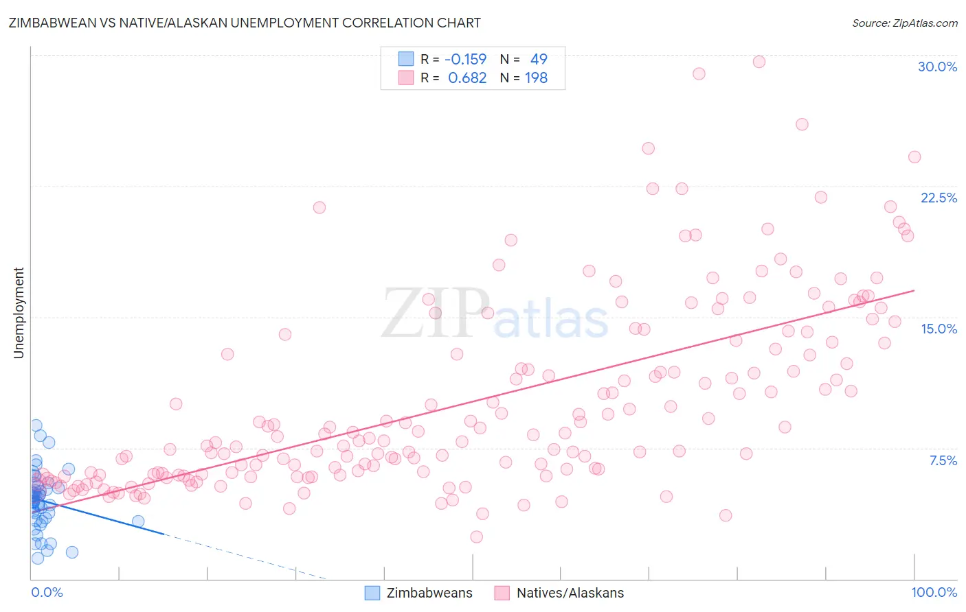 Zimbabwean vs Native/Alaskan Unemployment