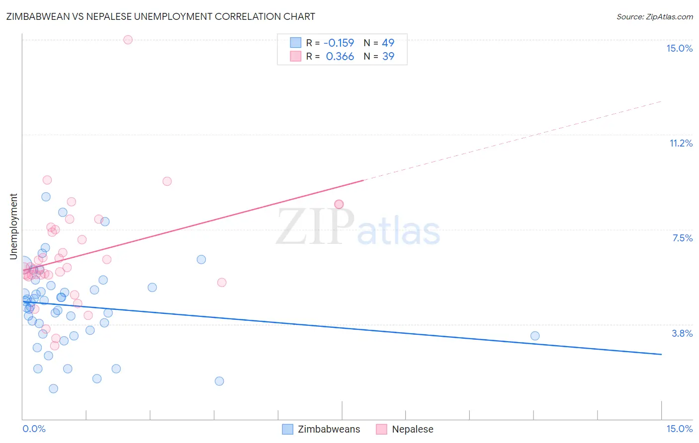 Zimbabwean vs Nepalese Unemployment