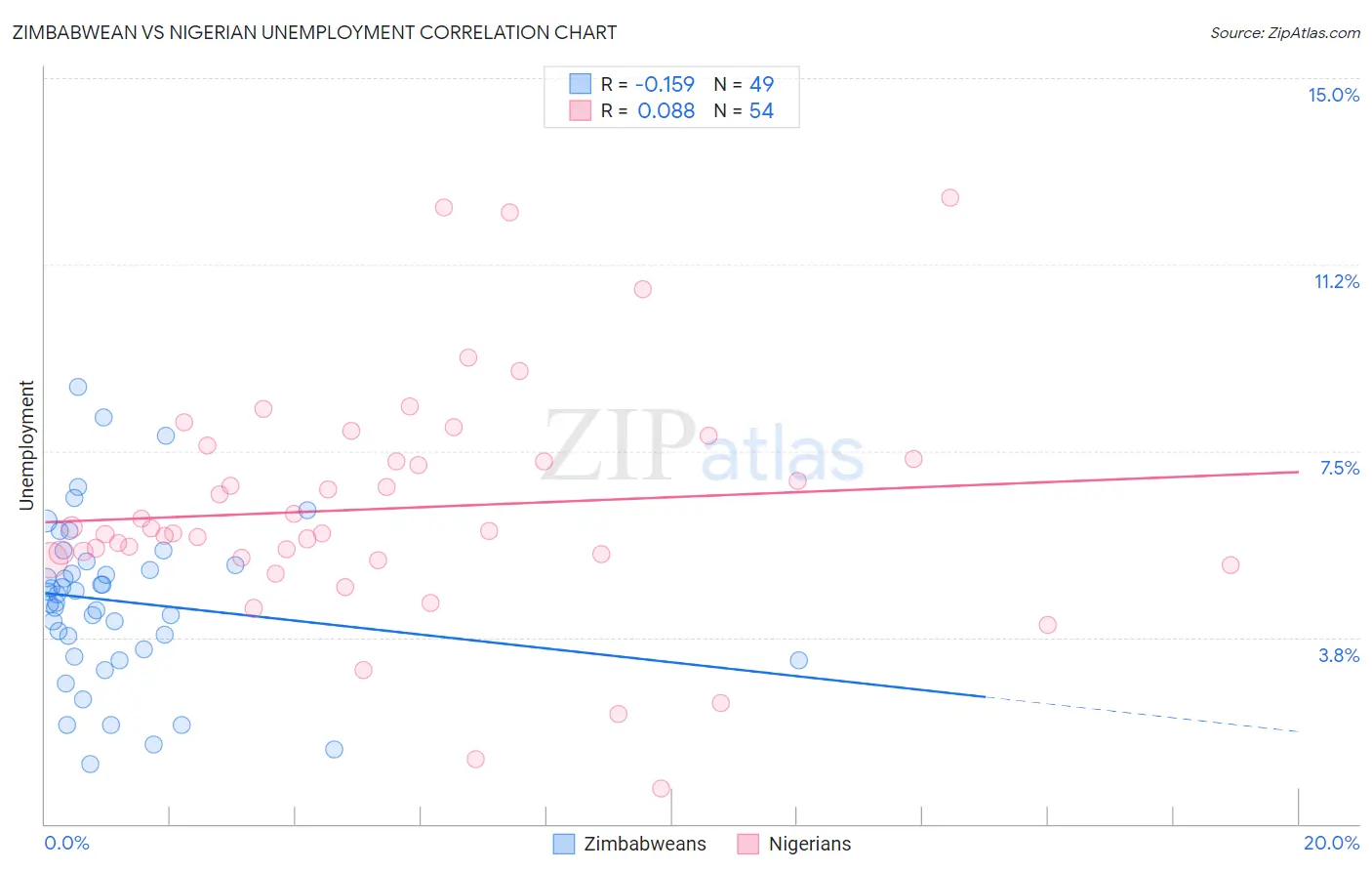 Zimbabwean vs Nigerian Unemployment