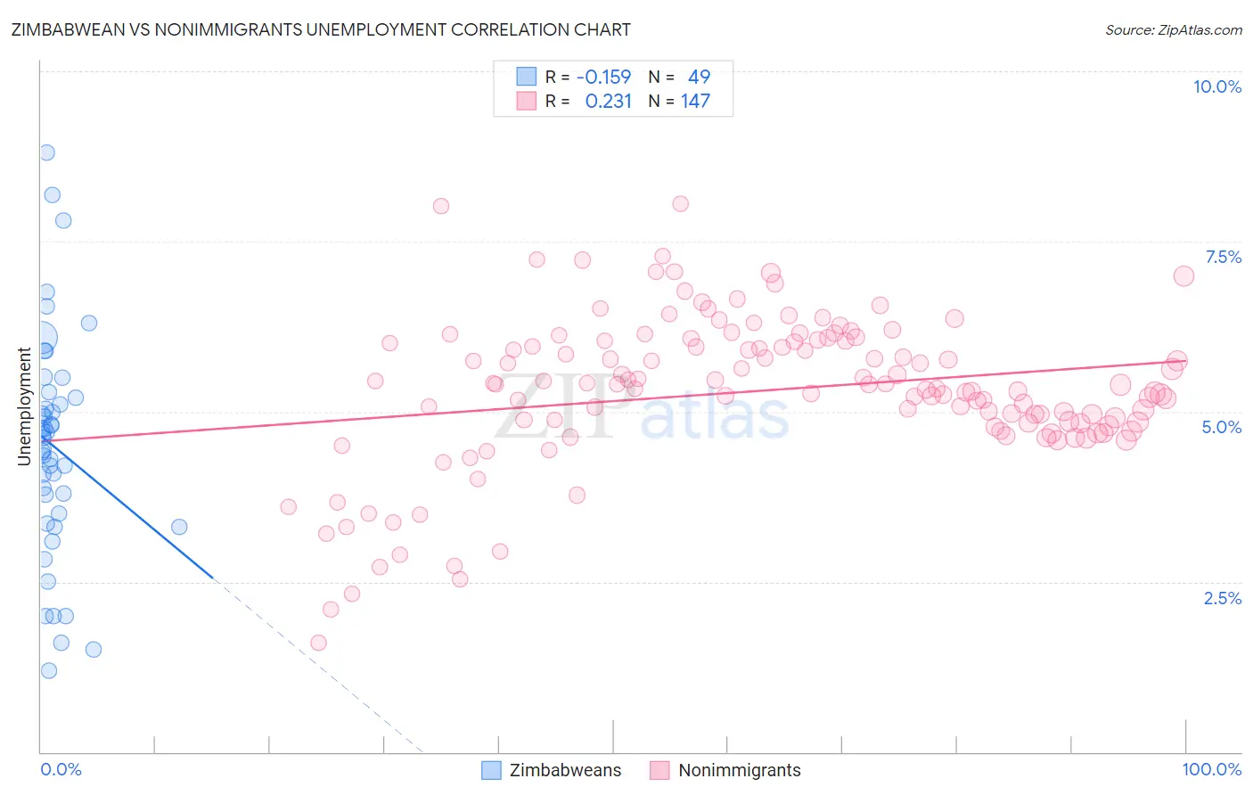 Zimbabwean vs Nonimmigrants Unemployment