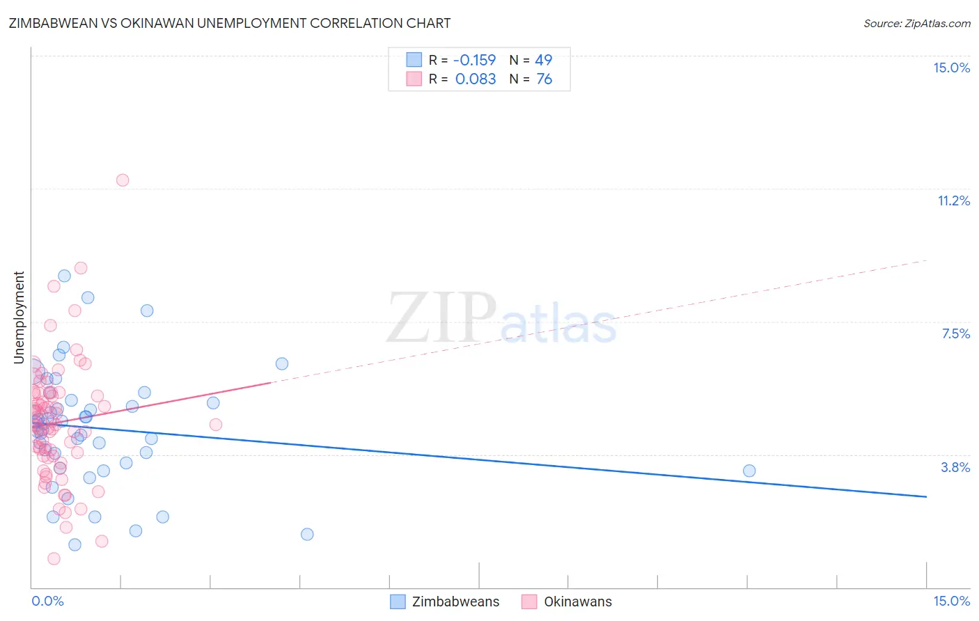 Zimbabwean vs Okinawan Unemployment