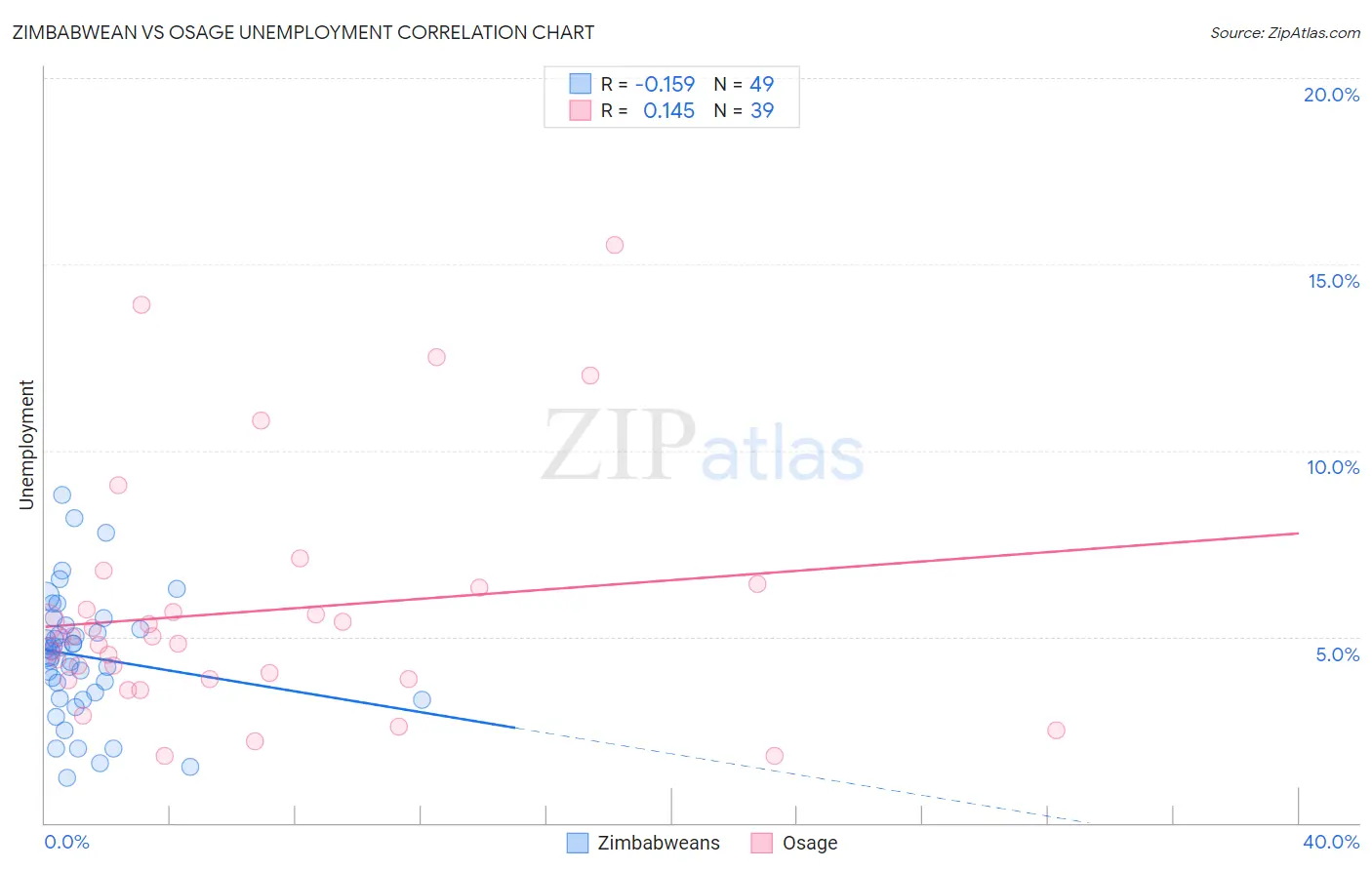 Zimbabwean vs Osage Unemployment