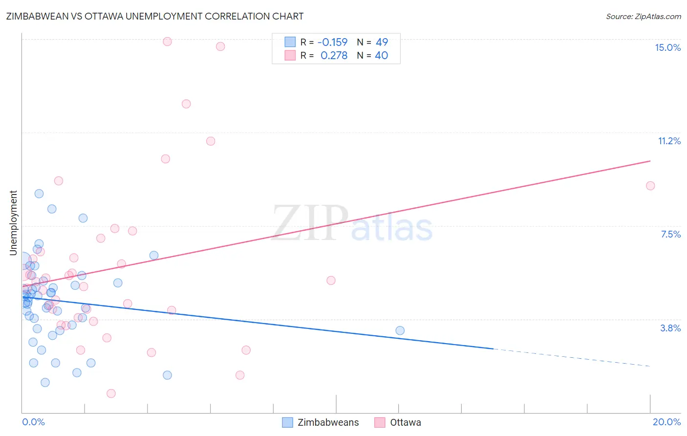 Zimbabwean vs Ottawa Unemployment