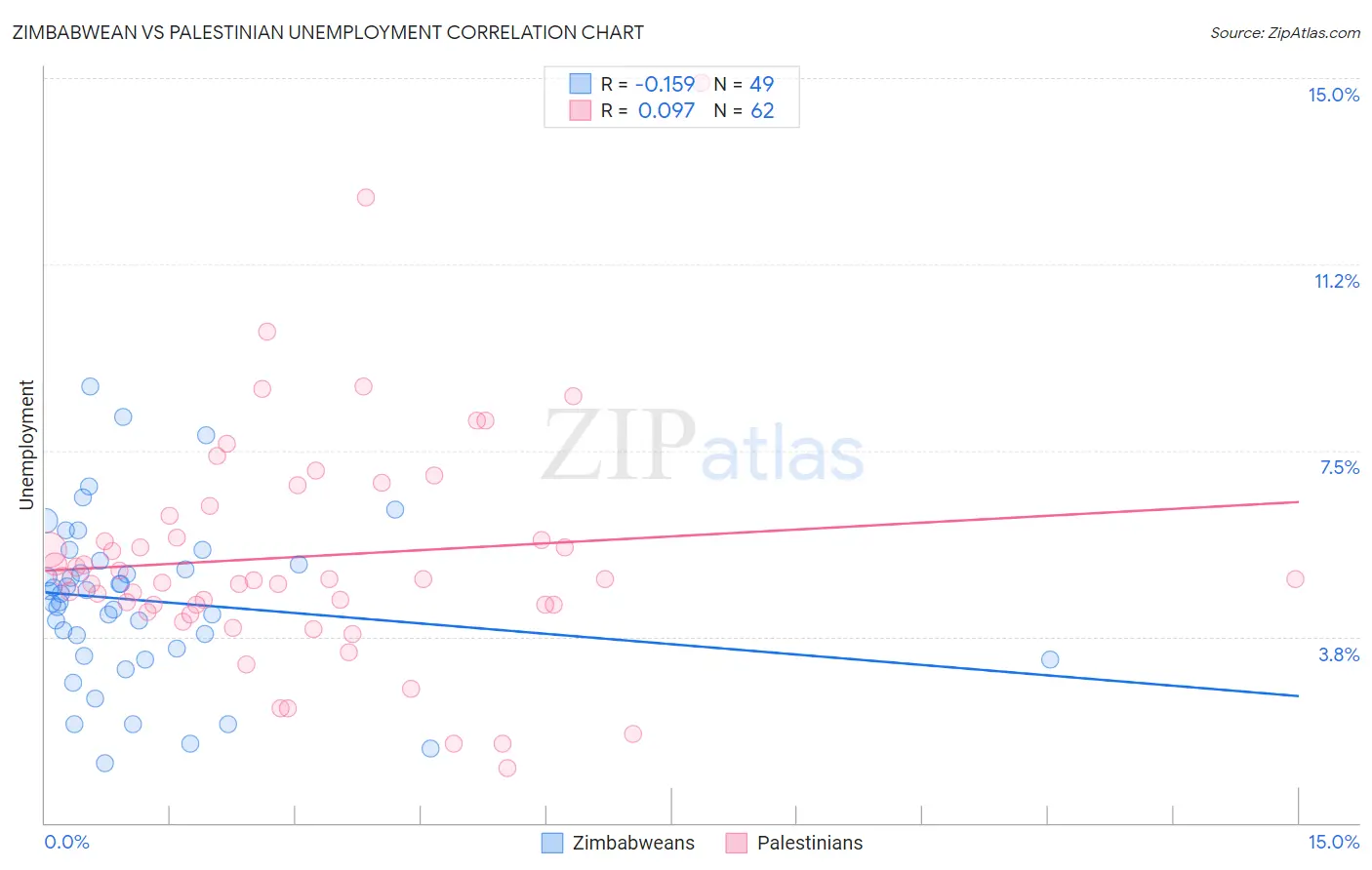 Zimbabwean vs Palestinian Unemployment