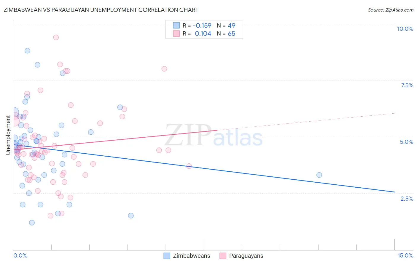 Zimbabwean vs Paraguayan Unemployment