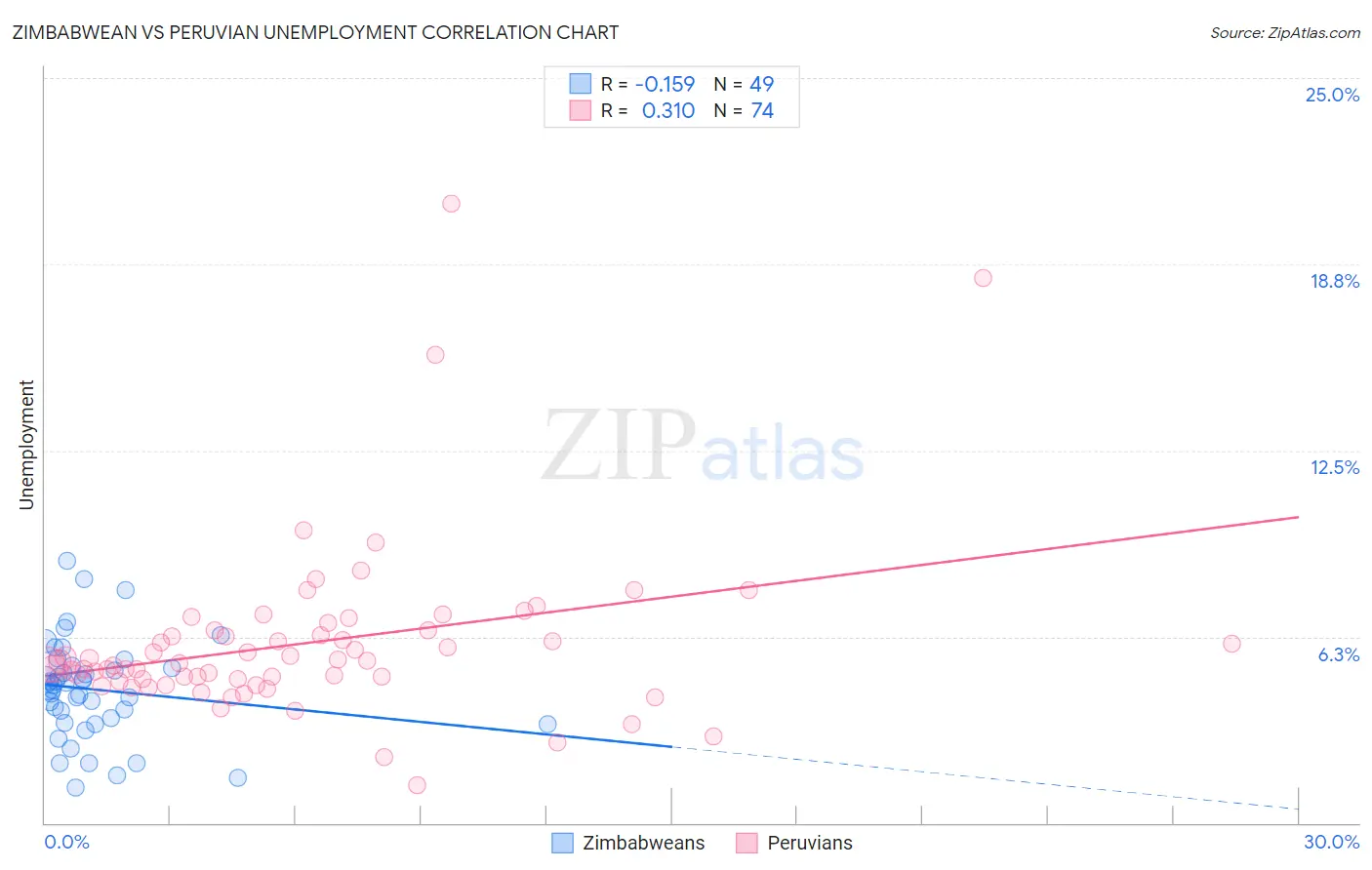 Zimbabwean vs Peruvian Unemployment