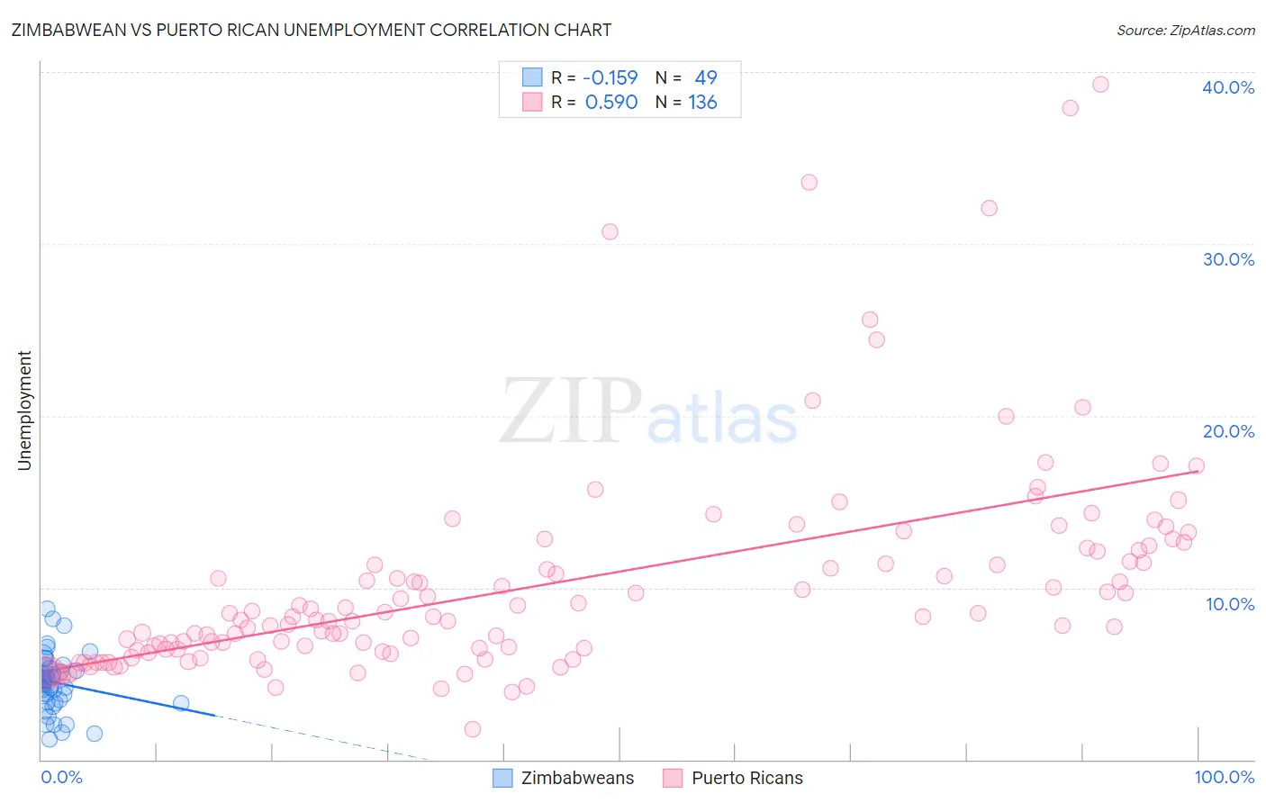 Zimbabwean vs Puerto Rican Unemployment